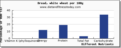 chart to show highest vitamin k (phylloquinone) in vitamin k in white bread per 100g